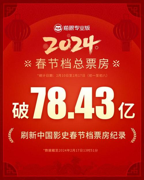 2025春节档票房纪录,中国电影新高峰! 2025春节档票房纪录,中国电影新高峰!