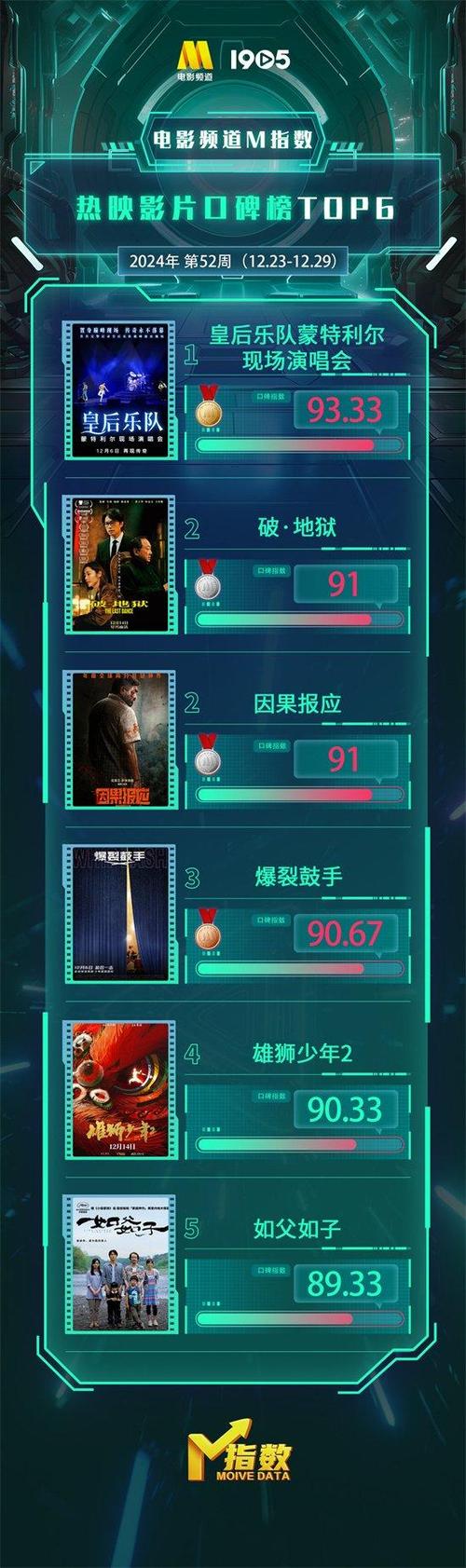 2024年第53周电影M指数榜:皇后乐队夺冠,国产动画佳作上榜 2024年第53周电影M指数榜:皇后乐队夺冠,国产动画佳作上榜