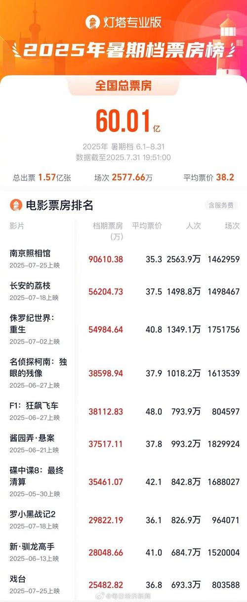 暑期票房大涨！《南京照相馆》领跑，口碑爆棚成爆款