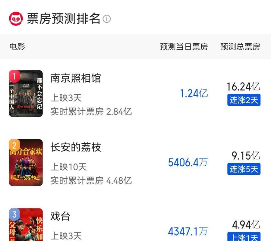 《南京照相馆》票房破16亿，现实题材受青睐