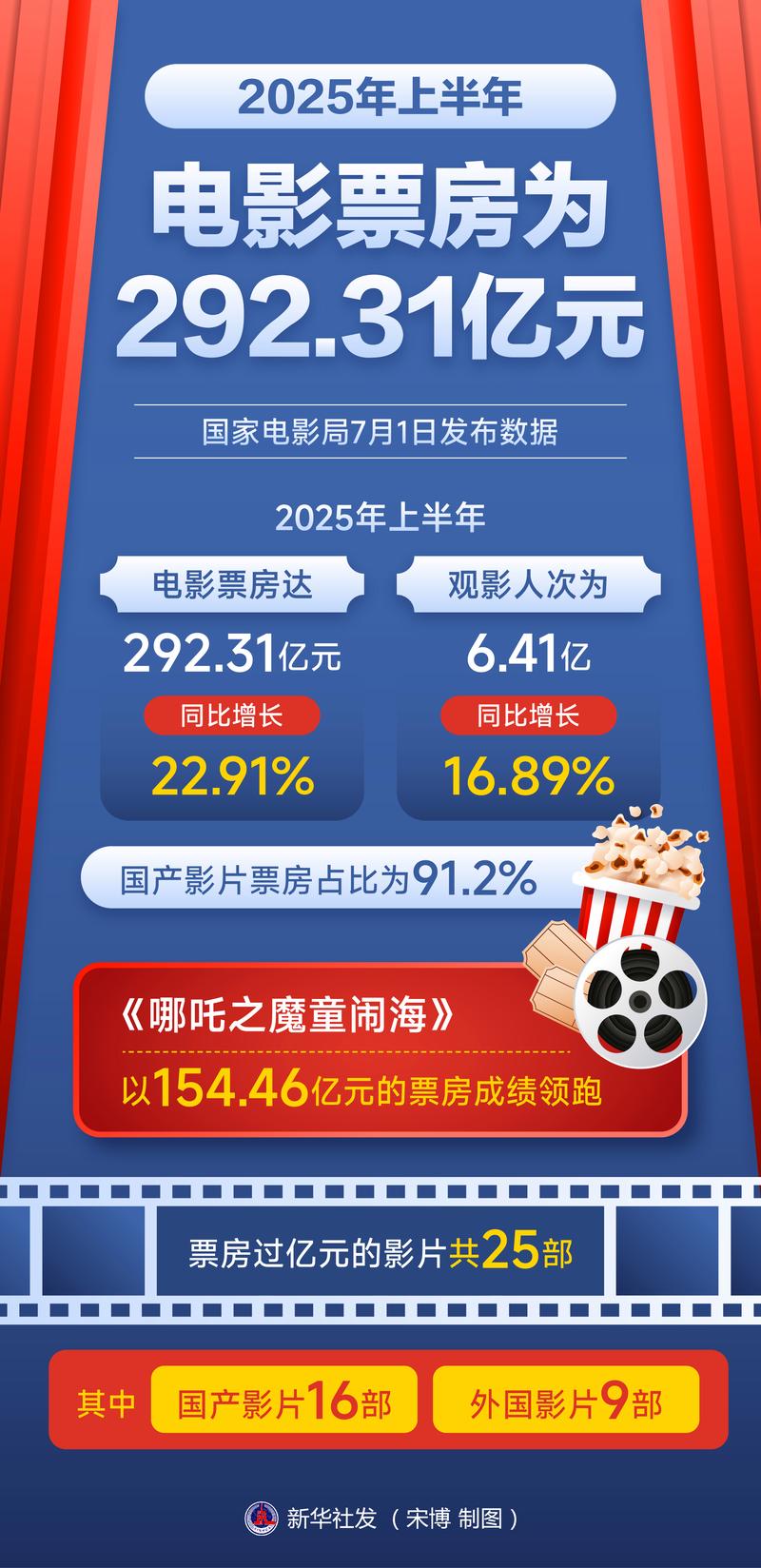 2025暑期观影人数票房双增,国产电影领跑票房榜 2025暑期观影人数票房双增,国产电影领跑票房榜
