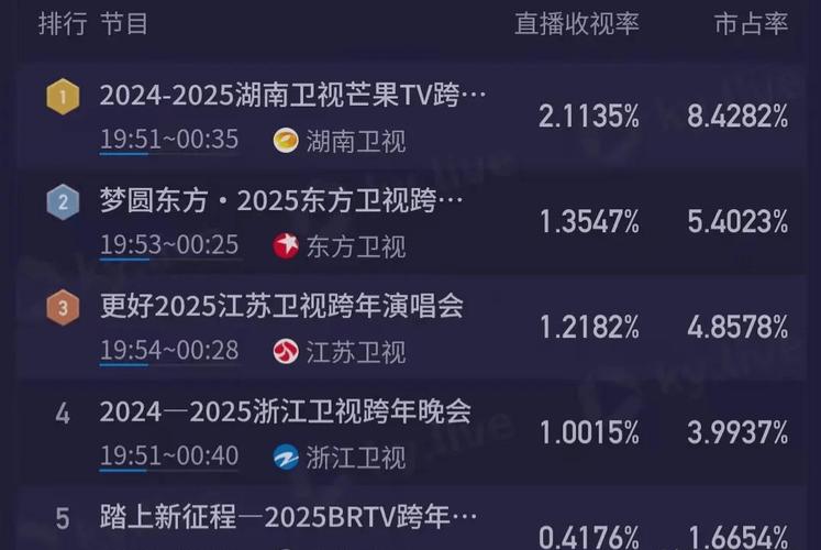 辽视春晚收视领先,观众锁定免检品牌 辽视春晚收视领先,观众锁定免检品牌