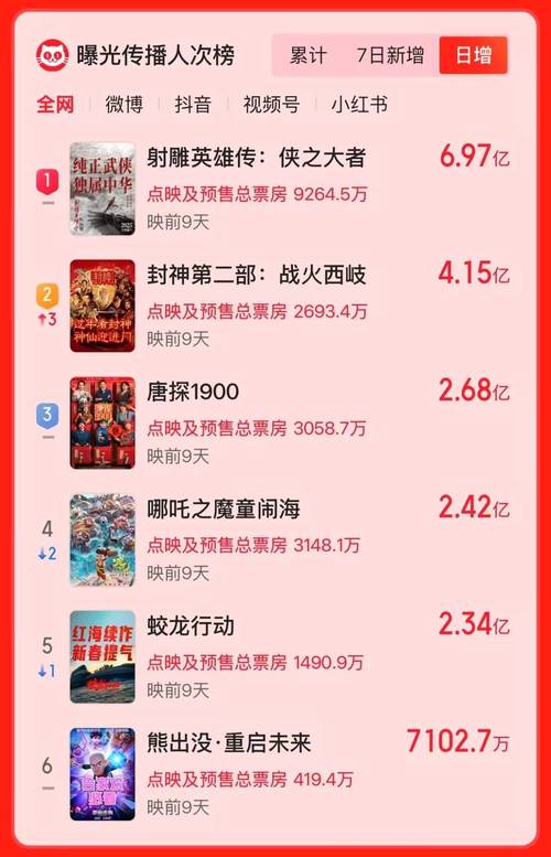 2025春节档电影盛宴:9亿预售,射雕领跑,创纪录片长! 2025春节档电影盛宴:9亿预售,射雕领跑,创纪录片长!