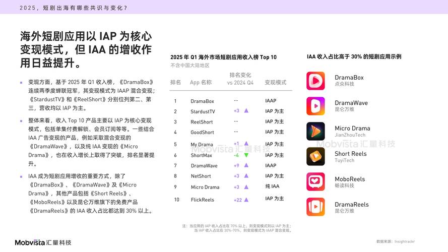 短剧出海营销,Snapchat成重要平台 短剧出海营销,Snapchat成重要平台