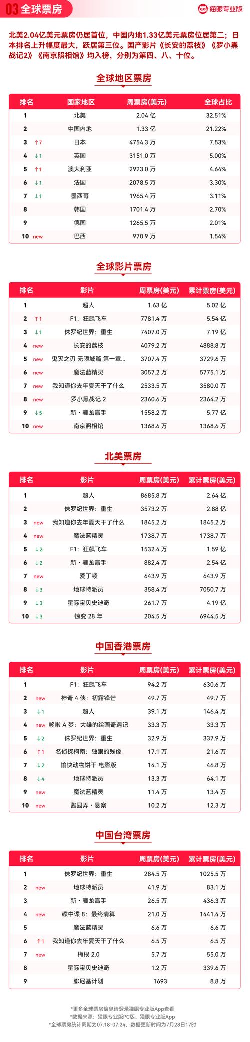 暑期档票房破亿创纪录！《南京照相馆》领跑，超11亿