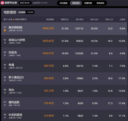 《浪浪山小妖怪》票房大爆，成暑期档亚军！