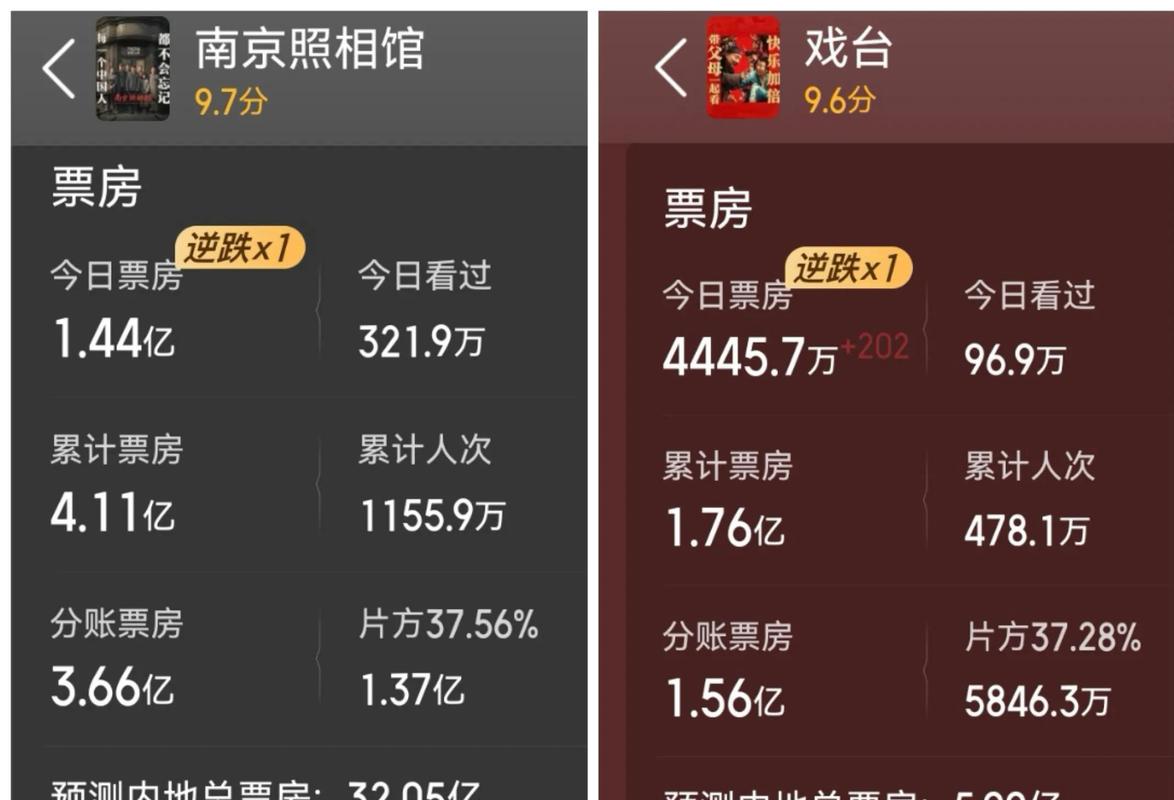 暑期票房超80亿，国产片亮眼，《南京照相馆》票房预估超31亿