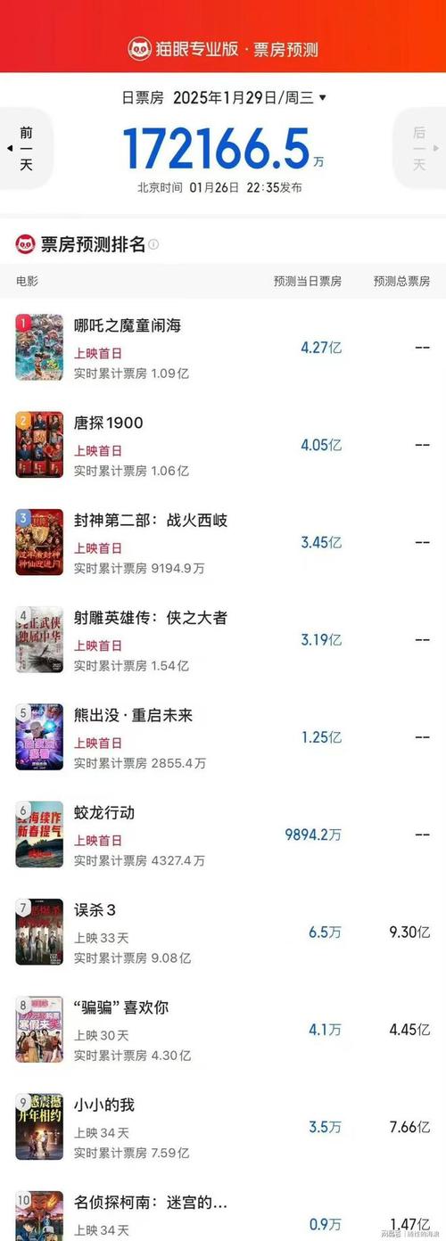 哪吒领跑!2025春节档票房新纪录,华语电影巅峰再起! 哪吒领跑!2025春节档票房新纪录,华语电影巅峰再起!