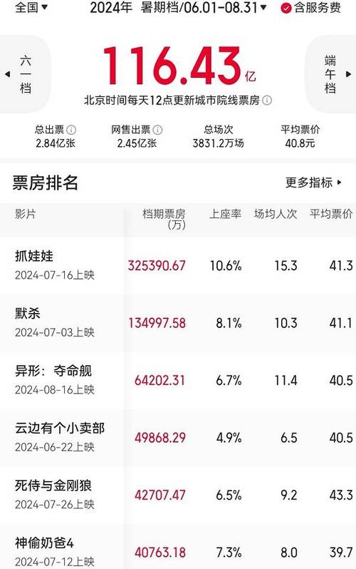 2025暑期档票房119亿,口碑佳作多,市场活力足! 2025暑期档票房119亿,口碑佳作多,市场活力足!