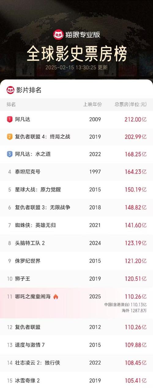 《哪吒2》首映票房夺冠,全球票房突破150亿引热议 《哪吒2》首映票房夺冠,全球票房突破150亿引热议