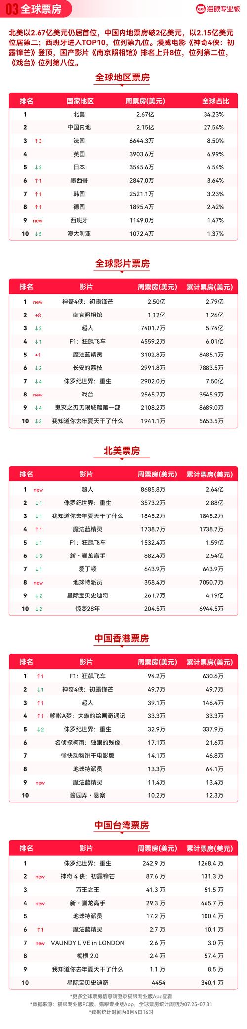 2025暑期档票房超70亿！《南京照相馆》凭口碑逆袭，家国情怀受热捧
