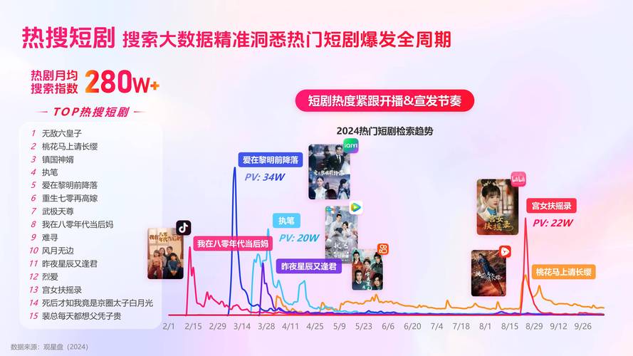 短剧行业告别野蛮生长，注重质量和效果