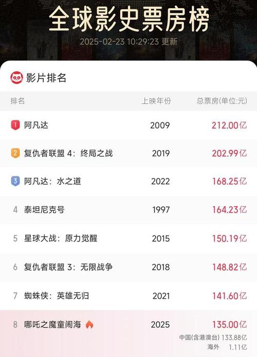 票房下滑:哪吒稳居冠军,怒水西流紧随,春节档电影表现坚挺 票房下滑:哪吒稳居冠军,怒水西流紧随,春节档电影表现坚挺