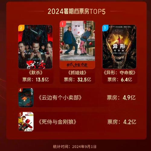 广东暑期票房破10亿,全国第一! 广东暑期票房破10亿,全国第一!