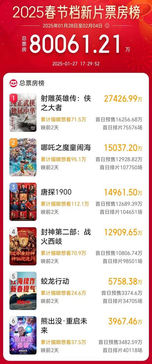 春节电影大战:唐探1900仙剑奇侠传等争票房,于适双线作战引关注 春节电影大战:唐探1900仙剑奇侠传等争票房,于适双线作战引关注