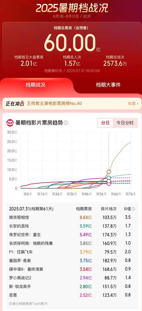 南京照相馆票房超11亿，暑期电影市场火爆！