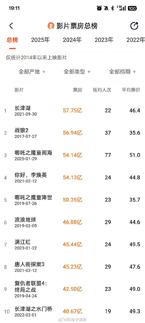 暑期票房破百亿，观影人潮高涨！