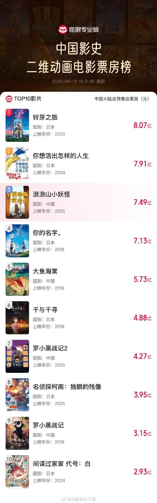 电影M指数出炉!浪浪山小妖怪票房破4亿,口碑榜前六名盘点 电影M指数出炉!浪浪山小妖怪票房破4亿,口碑榜前六名盘点