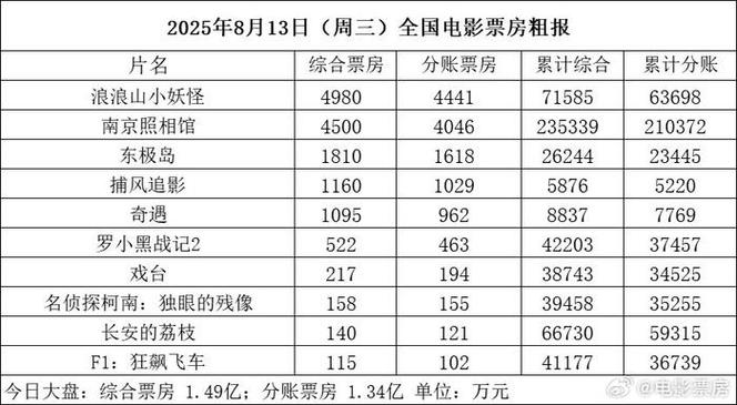 内地票房 捕风追影连冠,浪浪山小妖怪累计14.5亿 内地票房 捕风追影连冠,浪浪山小妖怪累计14.5亿