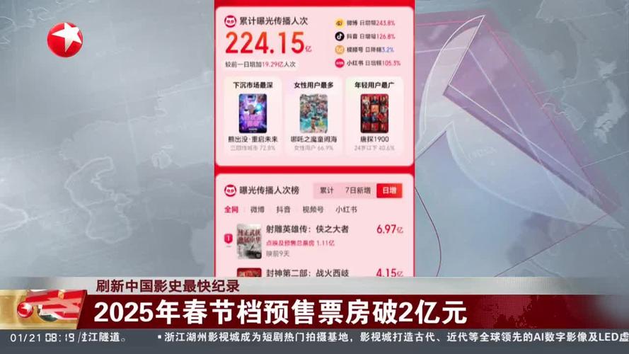 春节档新片预售破7亿,票房纪录将刷新! 春节档新片预售破7亿,票房纪录将刷新!