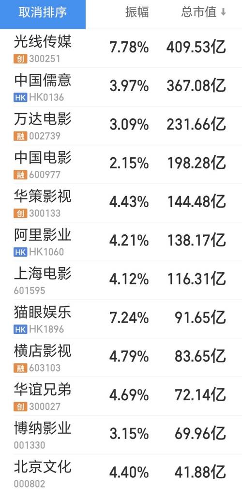 传媒股大涨，影视票房复苏可期