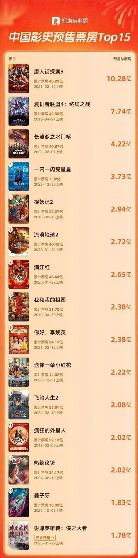 射雕英雄传预售破亿,春节档武侠票房新纪录 射雕英雄传预售破亿,春节档武侠票房新纪录
