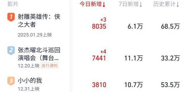 易烊千玺《小小的我》票房夺冠，甄子丹《误判》首日票房失利！