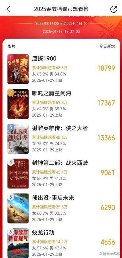 春节票房狂欢:哪吒唐探领跑,市场潜力验证 春节票房狂欢:哪吒唐探领跑,市场潜力验证