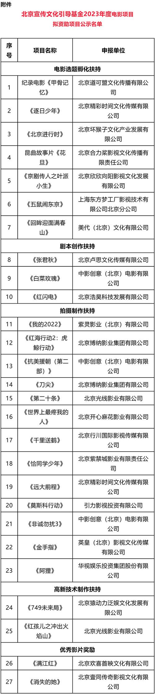 北京文化营收暴涨近20倍仍亏损,电影电视剧项目多 北京文化营收暴涨近20倍仍亏损,电影电视剧项目多