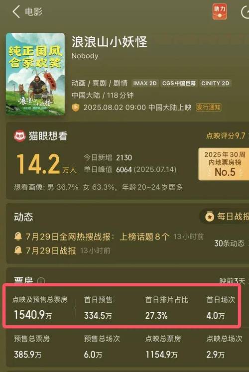电影频道M指数榜单 浪浪山小妖怪票房夺冠,南京照相馆口碑爆棚 电影频道M指数榜单 浪浪山小妖怪票房夺冠,南京照相馆口碑爆棚