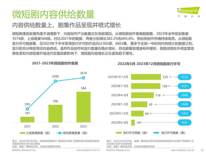 2024微短剧市场规模突破504亿,新蓝海如何打造? 2024微短剧市场规模突破504亿,新蓝海如何打造?