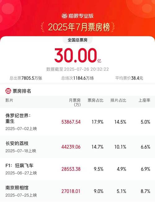 《南京照相馆》票房破10亿，口碑口碑俱佳，多国将映