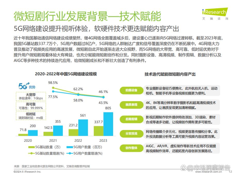 2024微短剧市场规模破500亿，赋能文旅发展挑战与机遇
