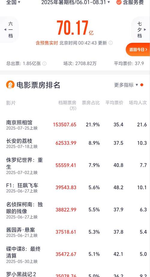 2025暑期档票房超70亿！《南京照相馆》凭口碑逆袭，家国情怀受热捧