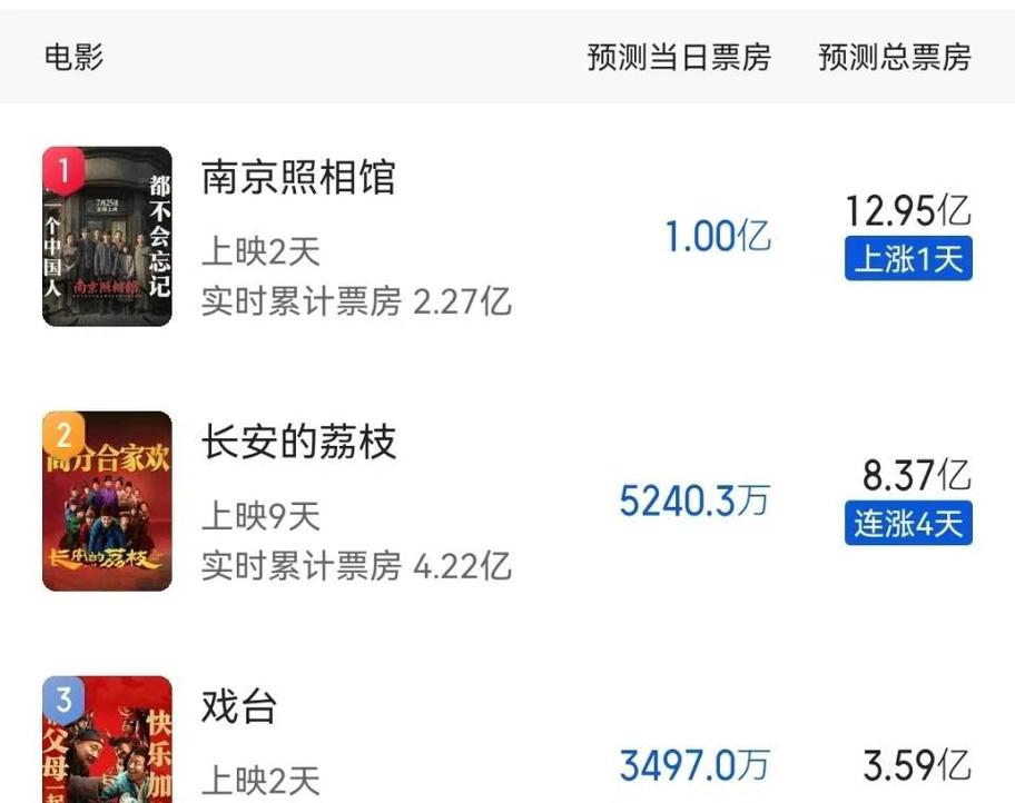 暑期票房破70亿！家国情怀成王道，《南京照相馆》领跑成赢家