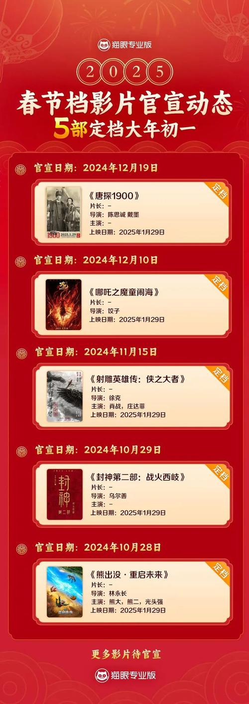 春节档票房狂飙:哪吒唐探破亿,17亿创纪录! 春节档票房狂飙:哪吒唐探破亿,17亿创纪录!