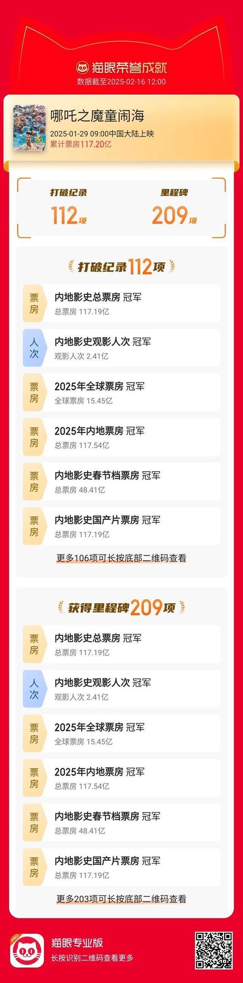 今年暑期票房119亿，赚钱的电影却只有7部
