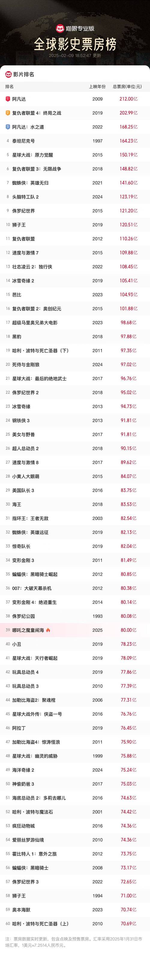暑期电影票房追平去年，口碑片受捧！