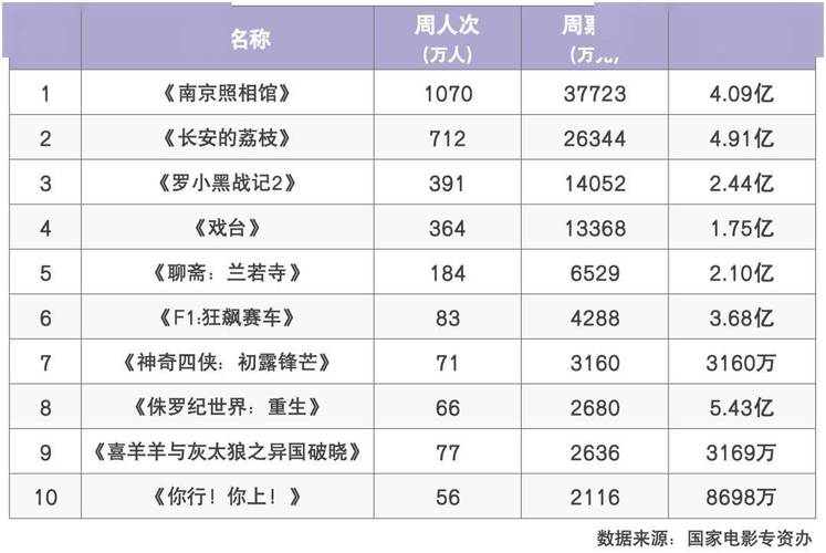 上周票房暴涨17.5亿，《南京照相馆》狂揽11亿居首！