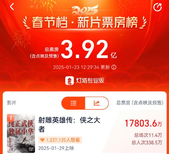 肖战主演射雕英雄传票房挑战:4亿投资12亿回本,排片成谜 肖战主演射雕英雄传票房挑战:4亿投资12亿回本,排片成谜