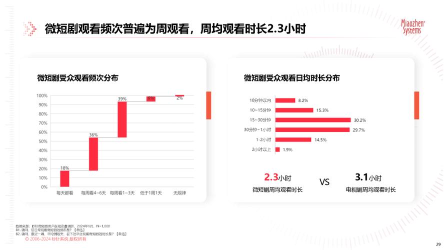 2024微短剧:市场规模爆发后,如何洗牌迈向高品质时代? 2024微短剧:市场规模爆发后,如何洗牌迈向高品质时代?