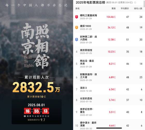《南京照相馆》票房冲破10亿，口碑爆棚成暑期惊喜！