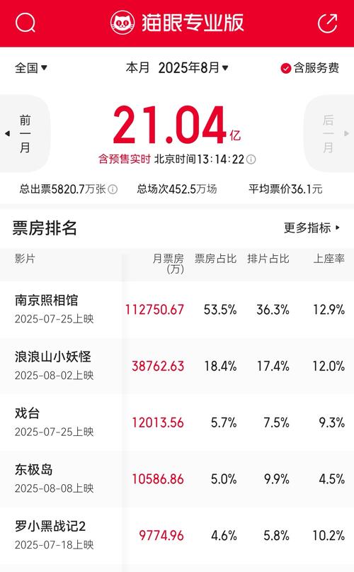 暑期票房略降，国产片逆袭，《南京照相馆》夺冠，市场挑战犹存