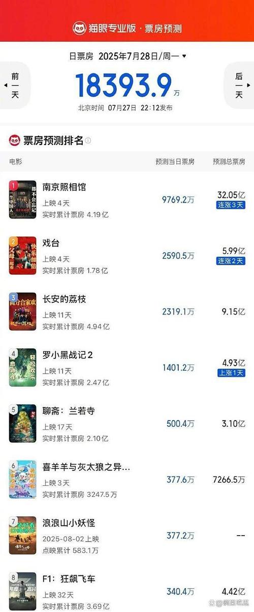 暑期票房61亿，动画片遇冷，《南京照相馆》成黑马