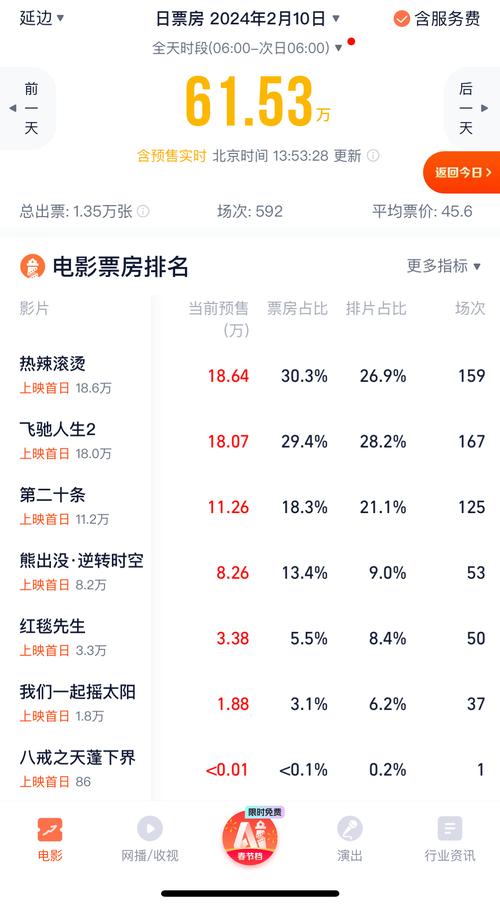 2024春节档IP大战:票房寒冬中的逆袭之战 2024春节档IP大战:票房寒冬中的逆袭之战