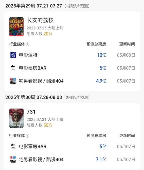 暑期票房117.5亿，口碑票房不匹配，观众变谨慎