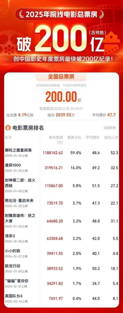 《哪吒2》8月2日上线,创纪录成票房冠军! 《哪吒2》8月2日上线,创纪录成票房冠军!
