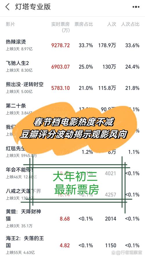 春节档:电影票房决战,质量胜于热度 春节档:电影票房决战,质量胜于热度