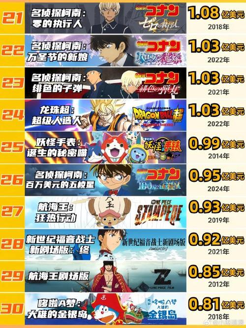 日本动画电影全球票房TOP10:艺术与情感的辉煌奇迹 日本动画电影全球票房TOP10:艺术与情感的辉煌奇迹