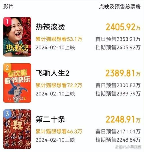 2025春节档大战：六部大片IP续作角逐票房新纪录